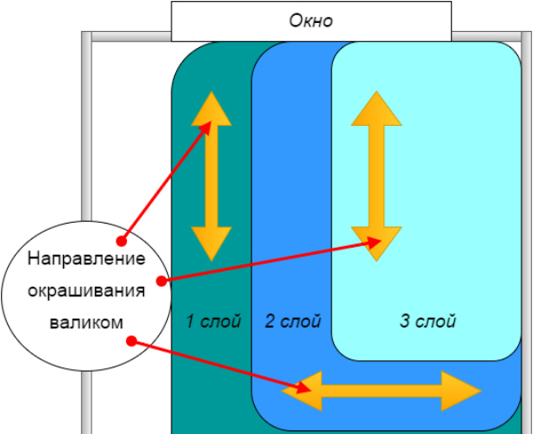 Формирование изображения происходит из наложения слоев различных объектов